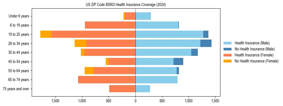 Health insurance pyramid for US ZIP Code 80903