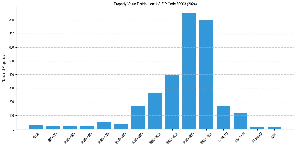 Value Distribution for 