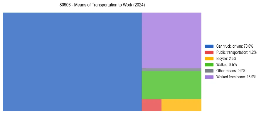 Commute modes in US ZIP Code 80903