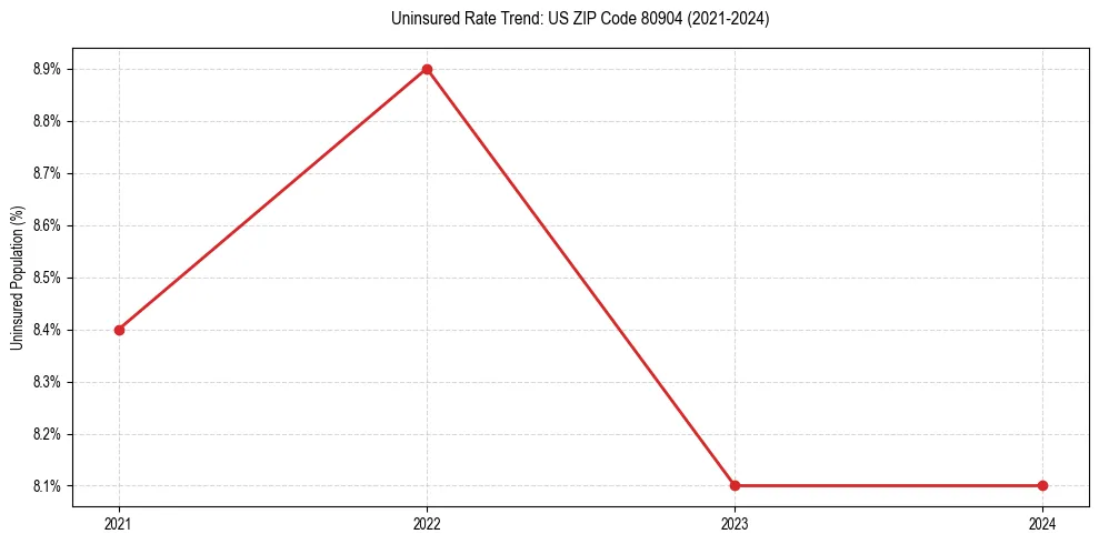 Uninsured trend chart for US ZIP Code 80904