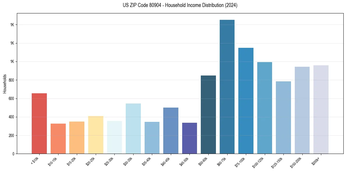 Income Distribution for 