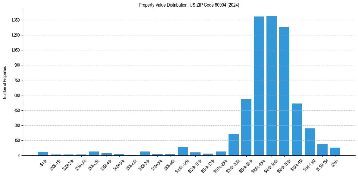 Value Distribution for 