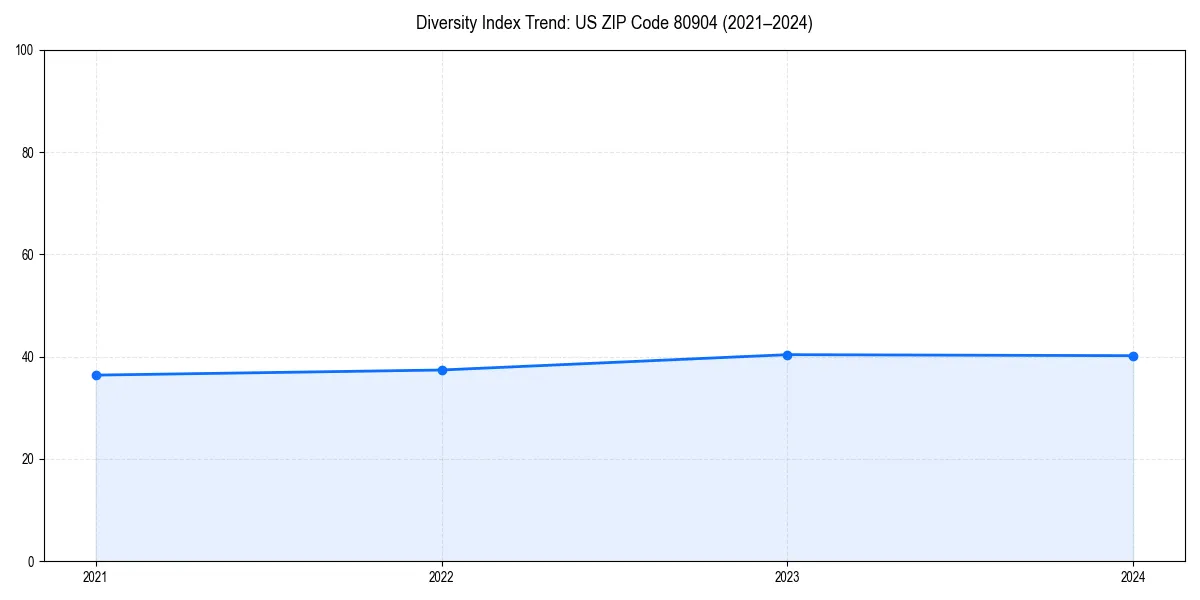 Line chart showing diversity index trends for 
