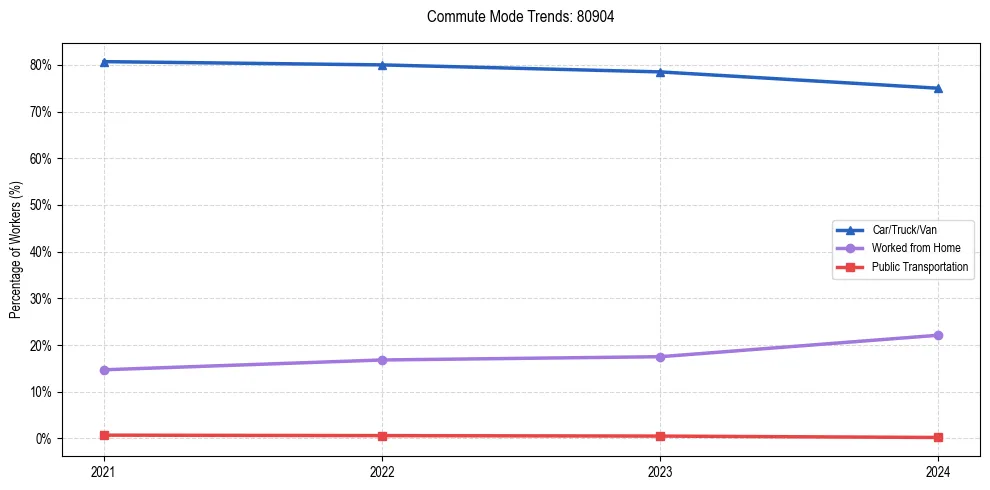 Transportation trends in US ZIP Code 80904