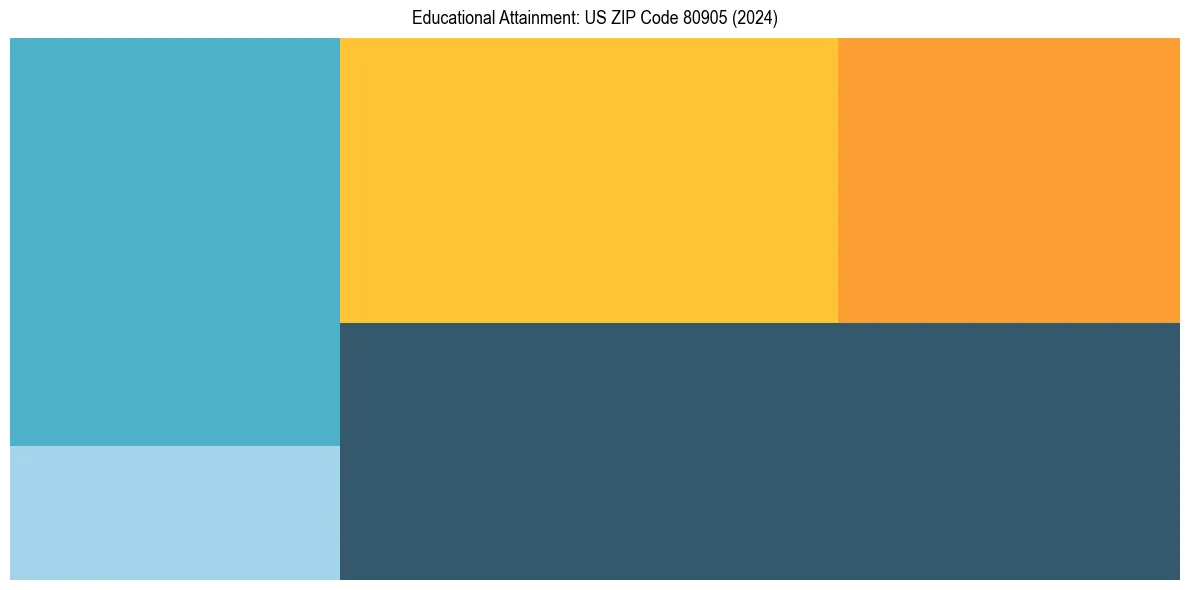 Education Treemap for  in 2024
