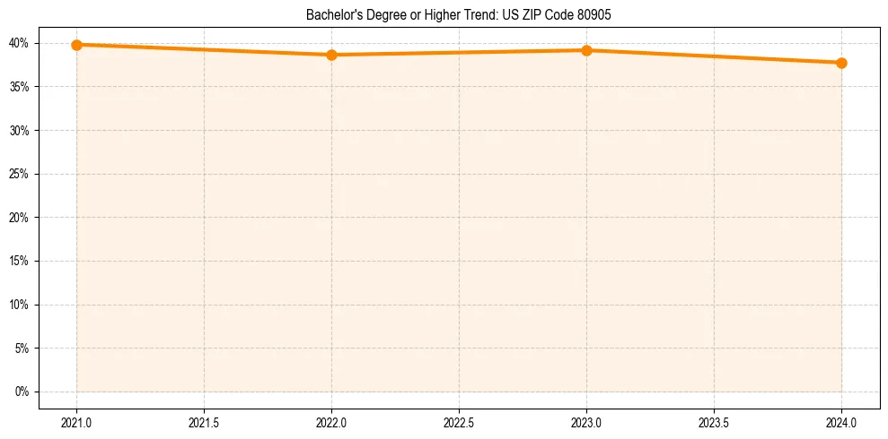 Trend chart showing bachelor degree growth in 