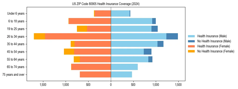 Health insurance pyramid for US ZIP Code 80905