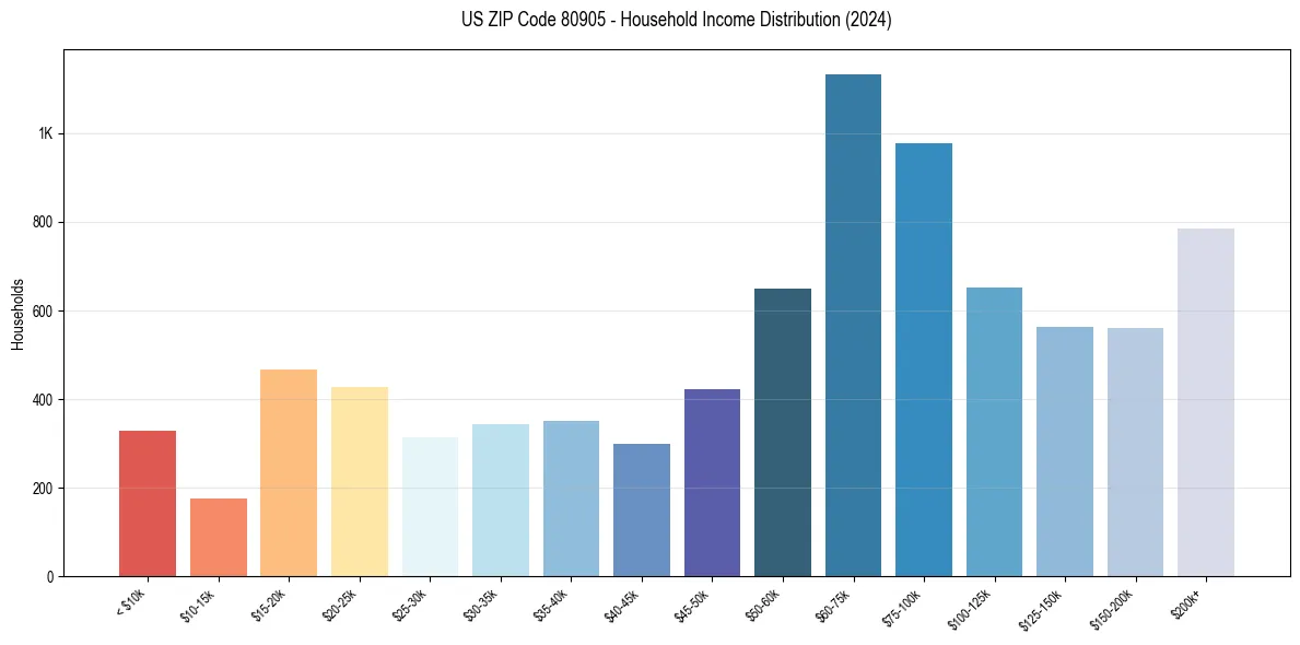Income Distribution for 