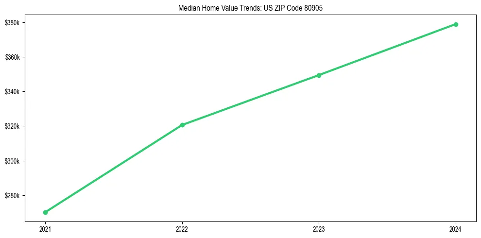 Median property value trends in 