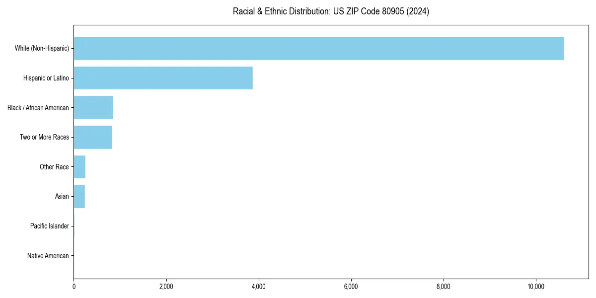 Bar chart showing racial distribution in  for 2024