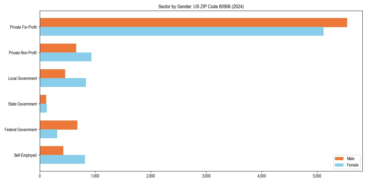 Employment sector breakdown by gender in 