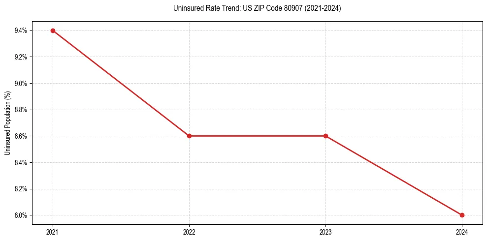 Uninsured trend chart for US ZIP Code 80907