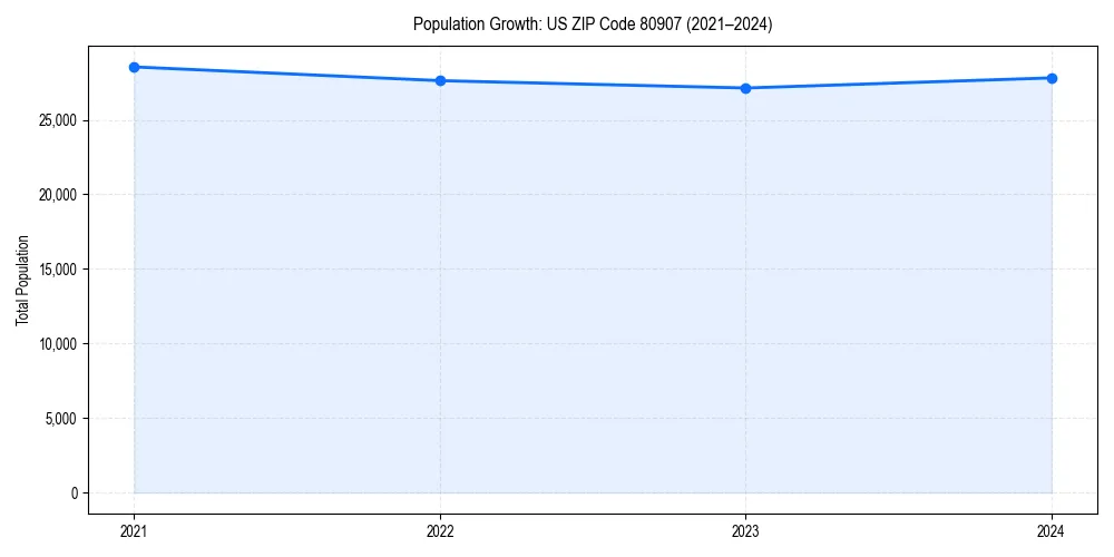Population trends in 
