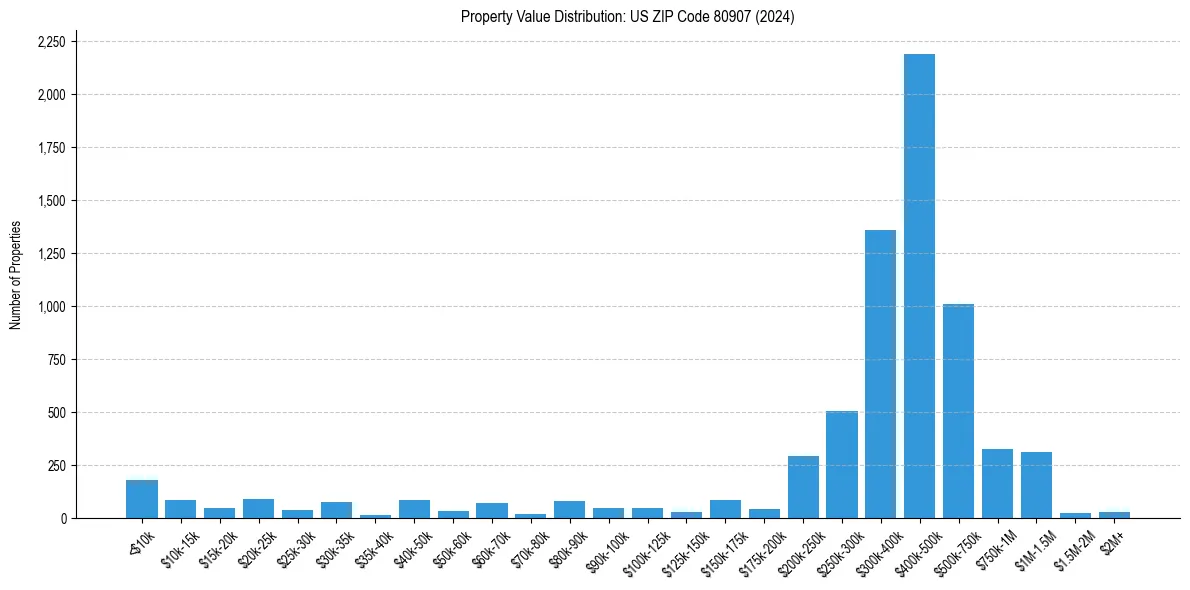 Value Distribution for 