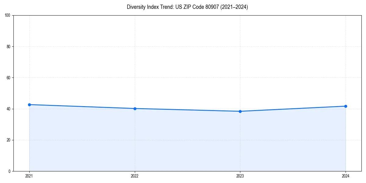Line chart showing diversity index trends for 