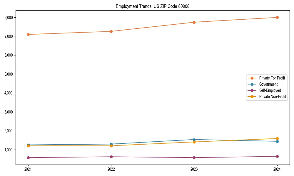 Long-term employment trends in 