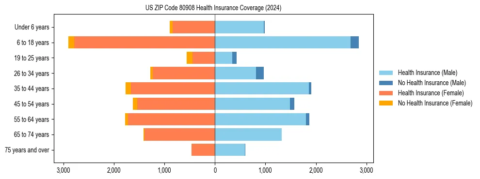 Health insurance pyramid for US ZIP Code 80908