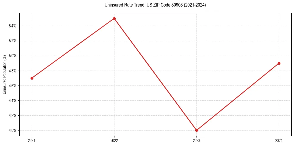 Uninsured trend chart for US ZIP Code 80908