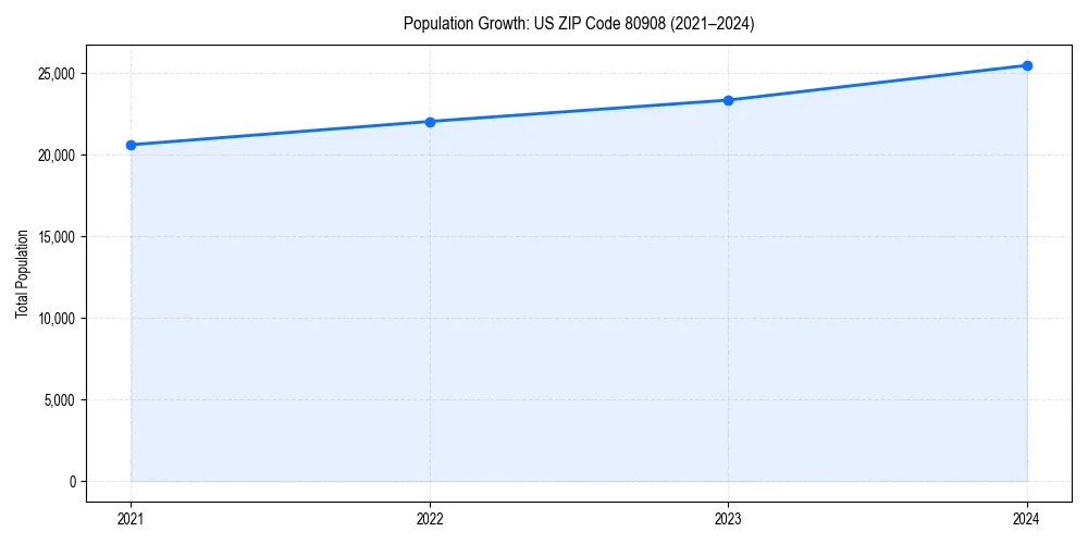 Population trends in 