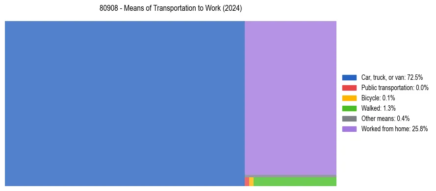Commute modes in US ZIP Code 80908