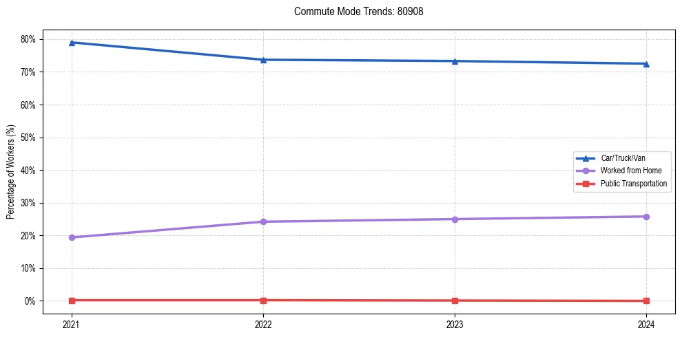 Transportation trends in US ZIP Code 80908