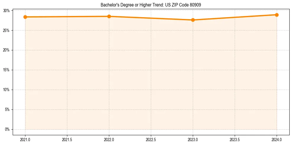 Trend chart showing bachelor degree growth in 