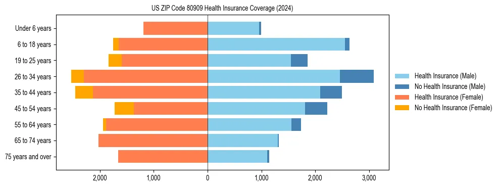 Health insurance pyramid for US ZIP Code 80909