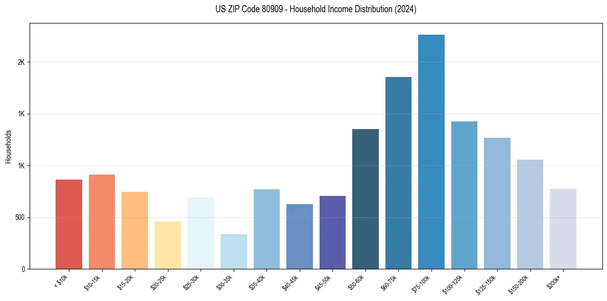 Income Distribution for 