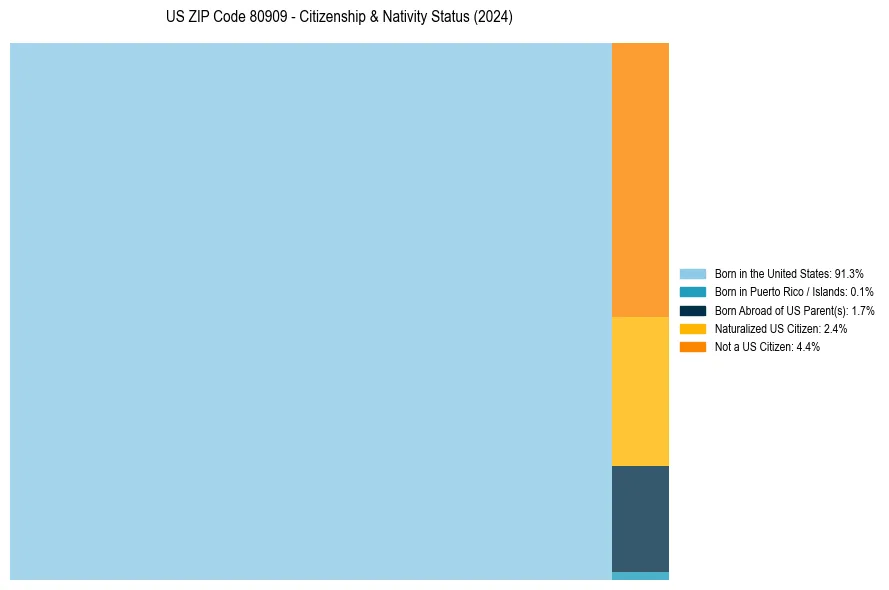 Nativity Treemap for 