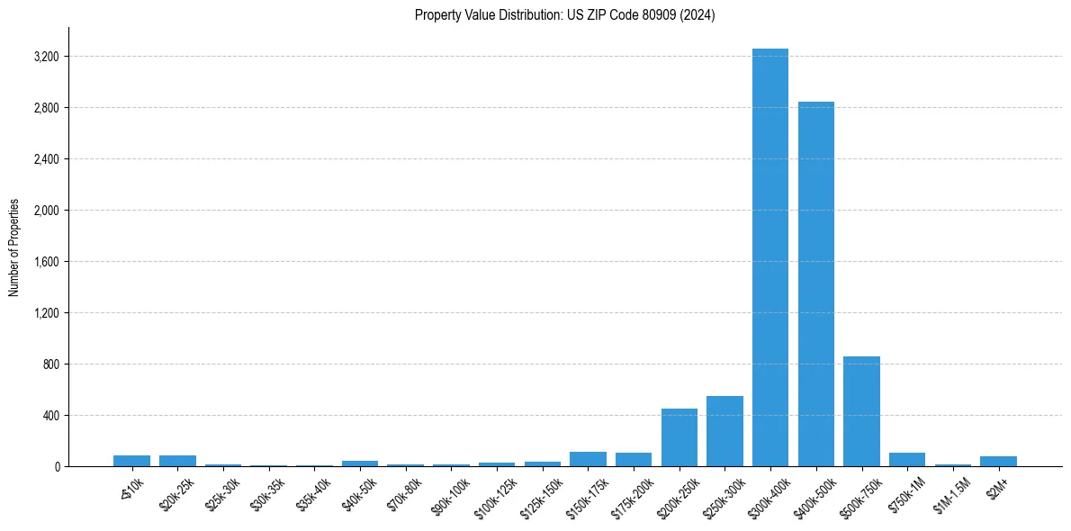 Value Distribution for 