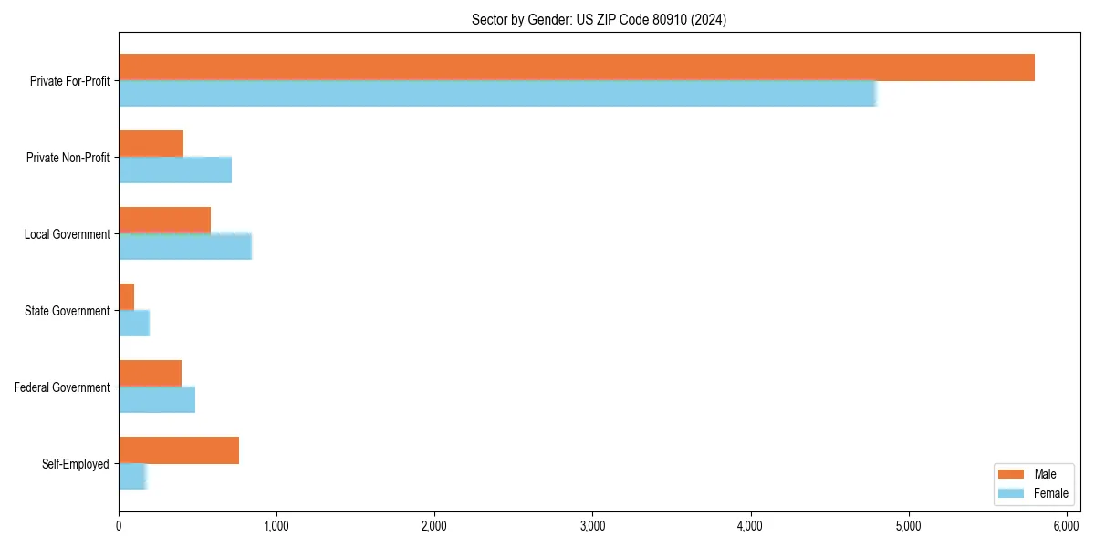 Employment sector breakdown by gender in 