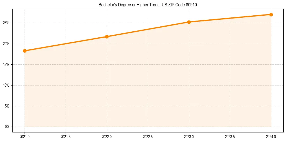 Trend chart showing bachelor degree growth in 