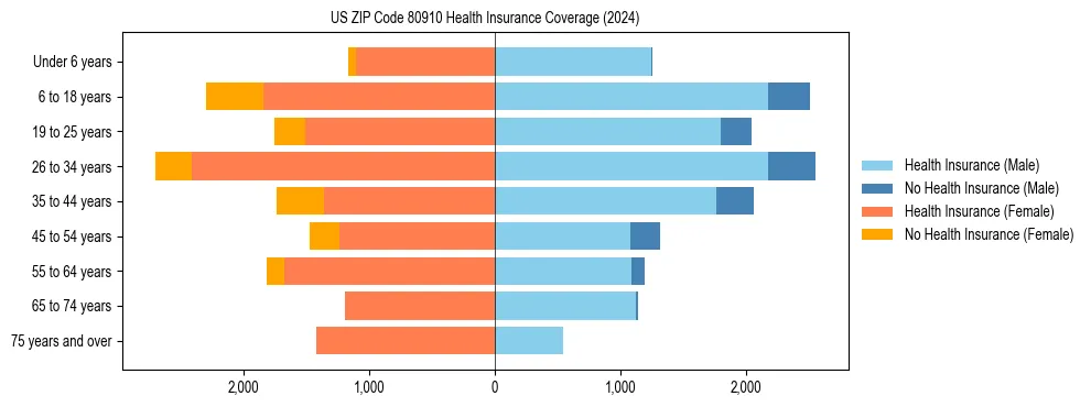 Health insurance pyramid for US ZIP Code 80910