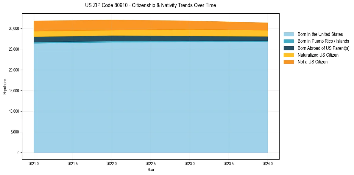 Historical nativity trends for 