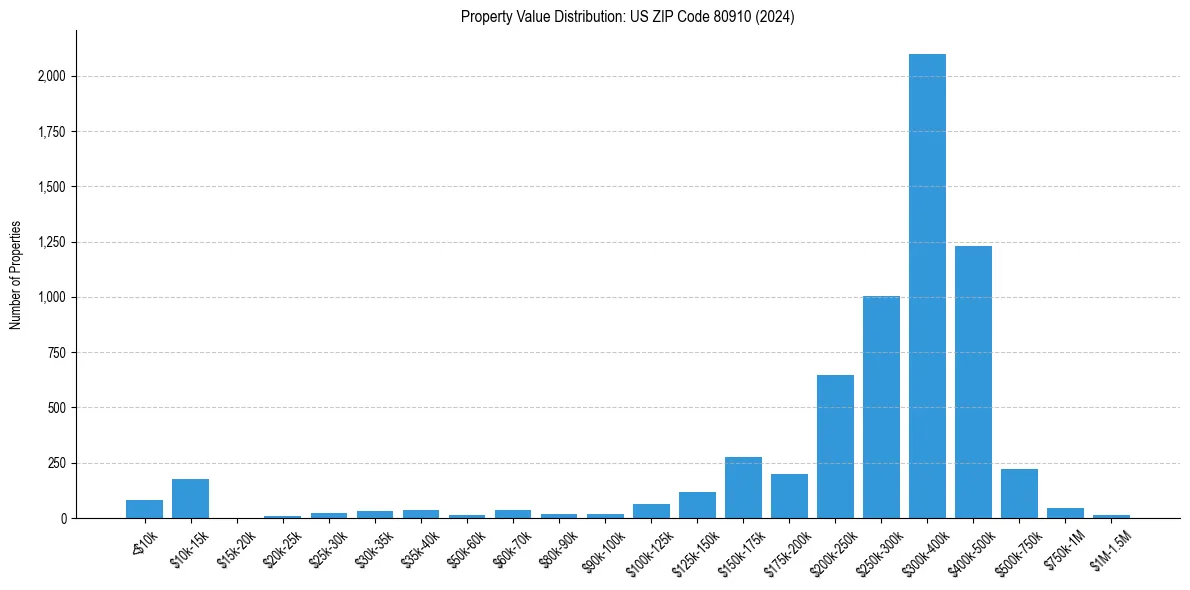 Value Distribution for 