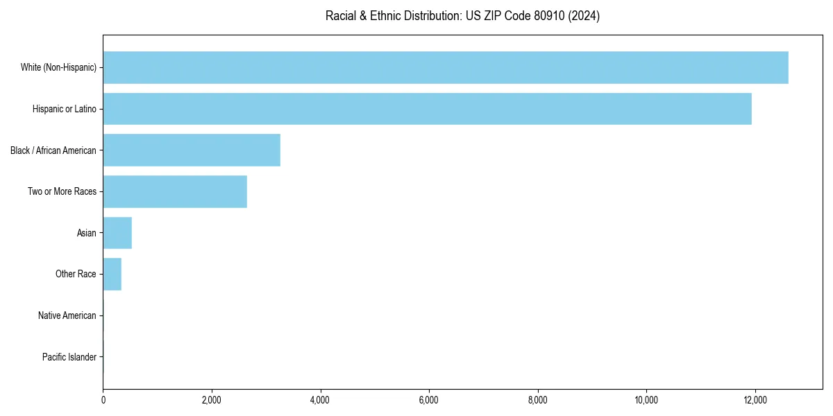 Bar chart showing racial distribution in  for 2024