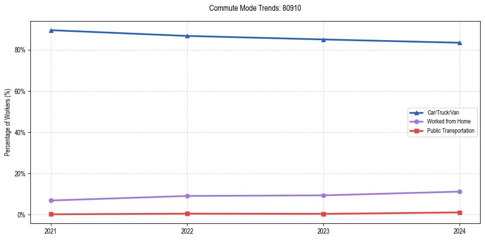 Transportation trends in US ZIP Code 80910