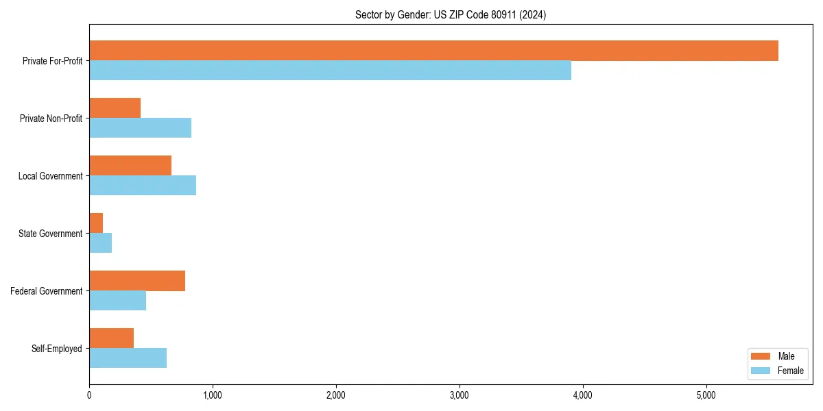 Employment sector breakdown by gender in 