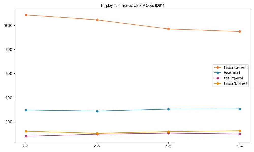 Long-term employment trends in 