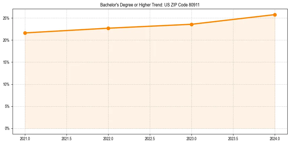 Trend chart showing bachelor degree growth in 