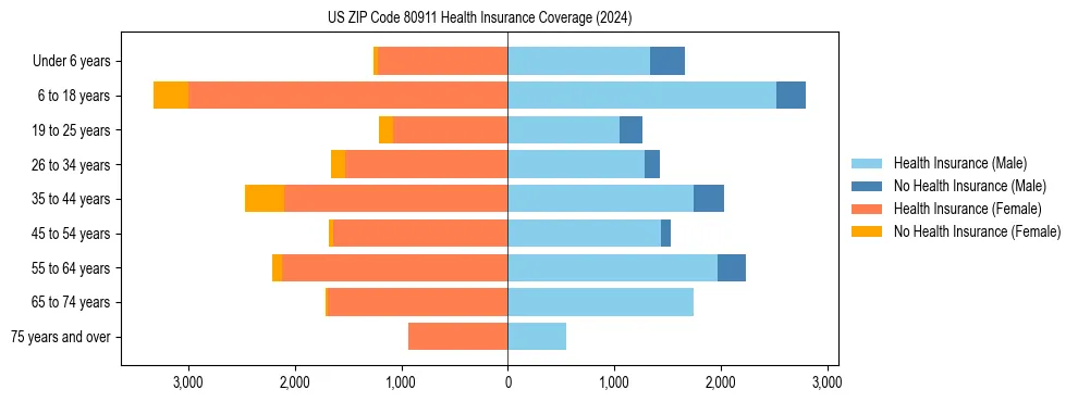 Health insurance pyramid for US ZIP Code 80911