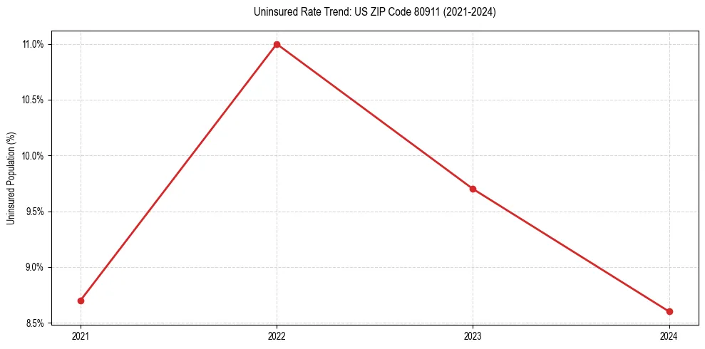 Uninsured trend chart for US ZIP Code 80911