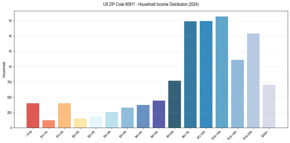 Income Distribution for 