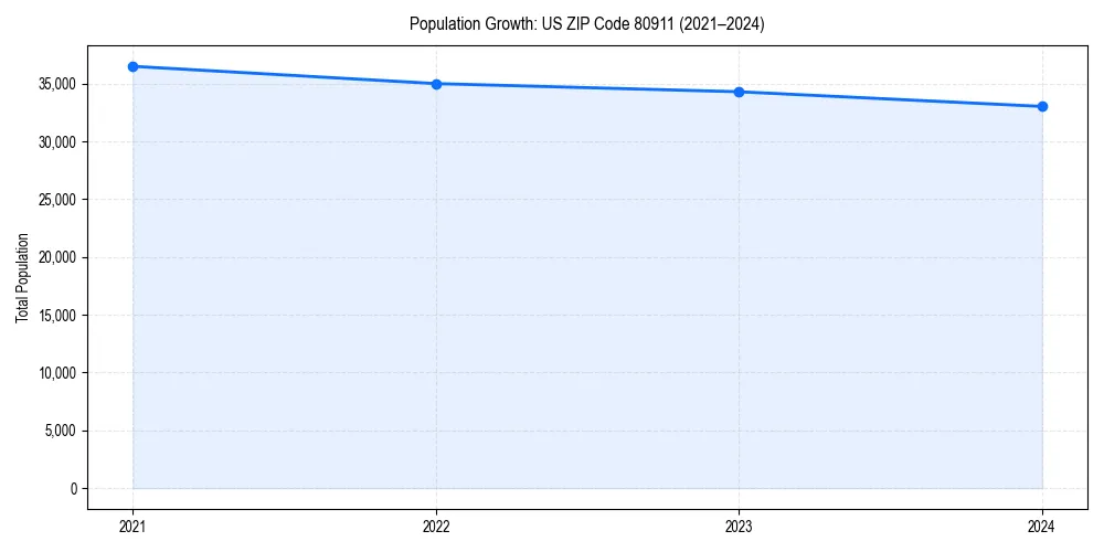 Population trends in 