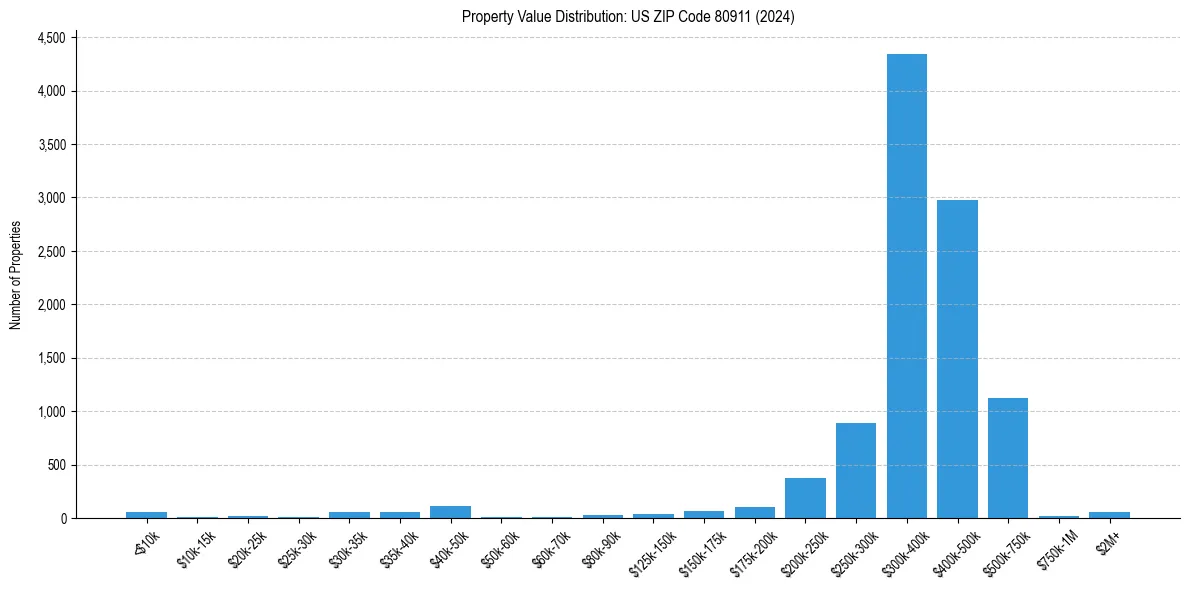 Value Distribution for 