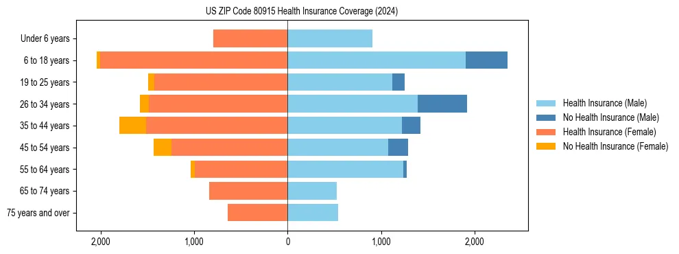 Health insurance pyramid for US ZIP Code 80915
