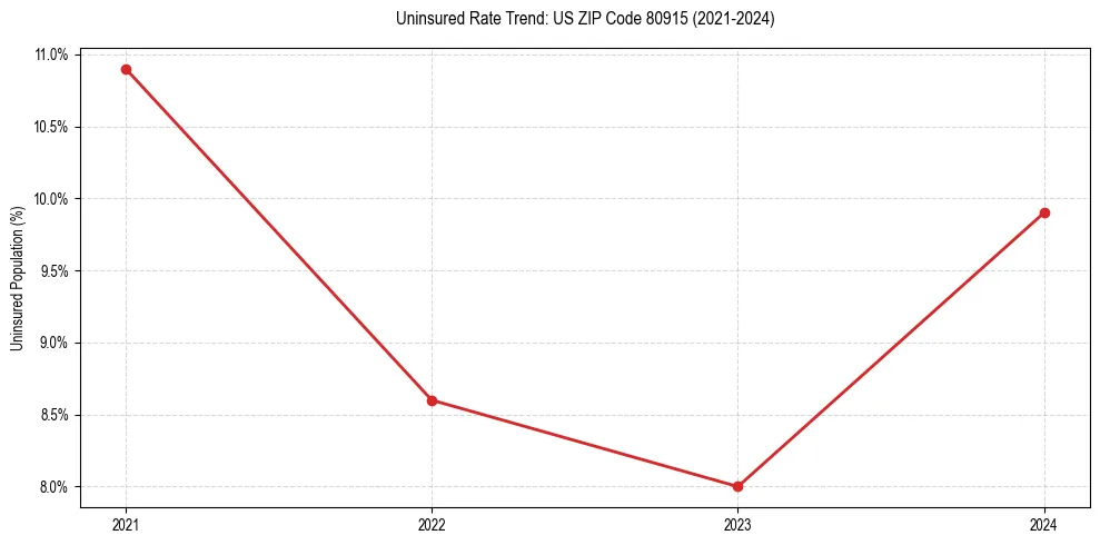 Uninsured trend chart for US ZIP Code 80915