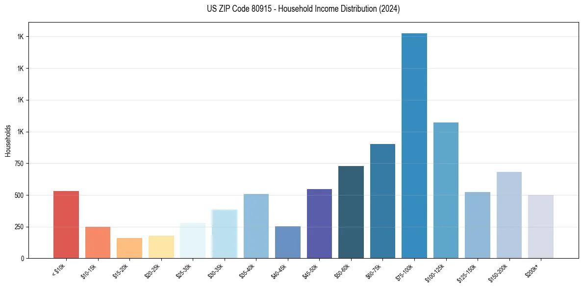 Income Distribution for 