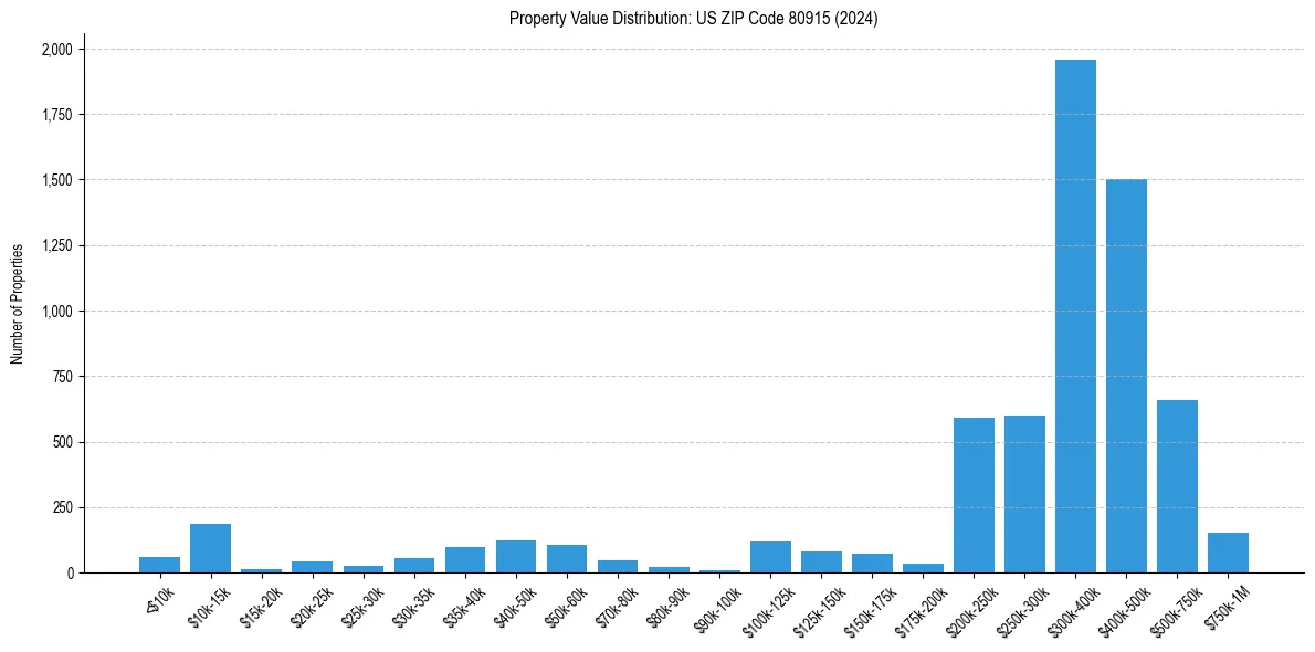 Value Distribution for 