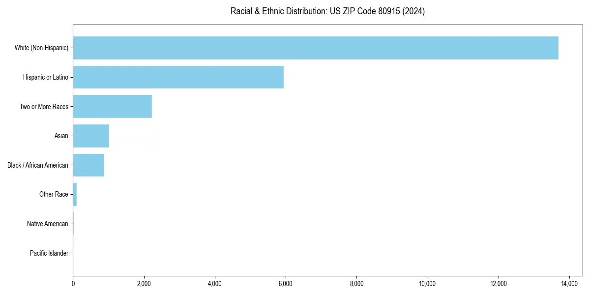 Bar chart showing racial distribution in  for 2024